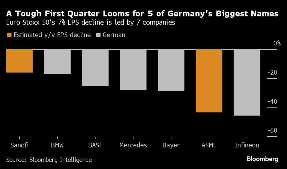 Germany May Be Europe’s Achilles’ Heel in First-Quarter Earnings