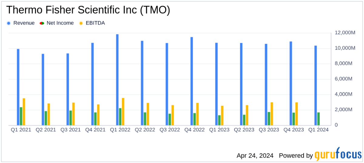 Thermo Fisher Scientific Inc Q1 2024 Earnings: Adjusted EPS Outperforms Analyst Expectations - Yahoo Finance