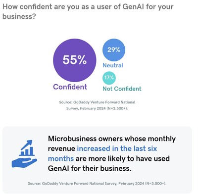 Generative AI levels playing field for small businesses, says latest GoDaddy survey - Yahoo Finance
