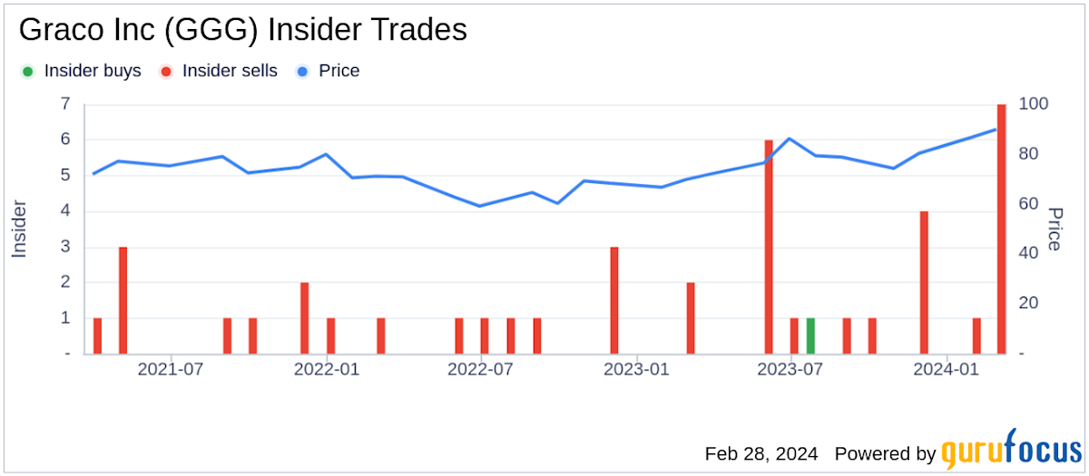 Graco GGG Stock Price Quote & News Robinhood