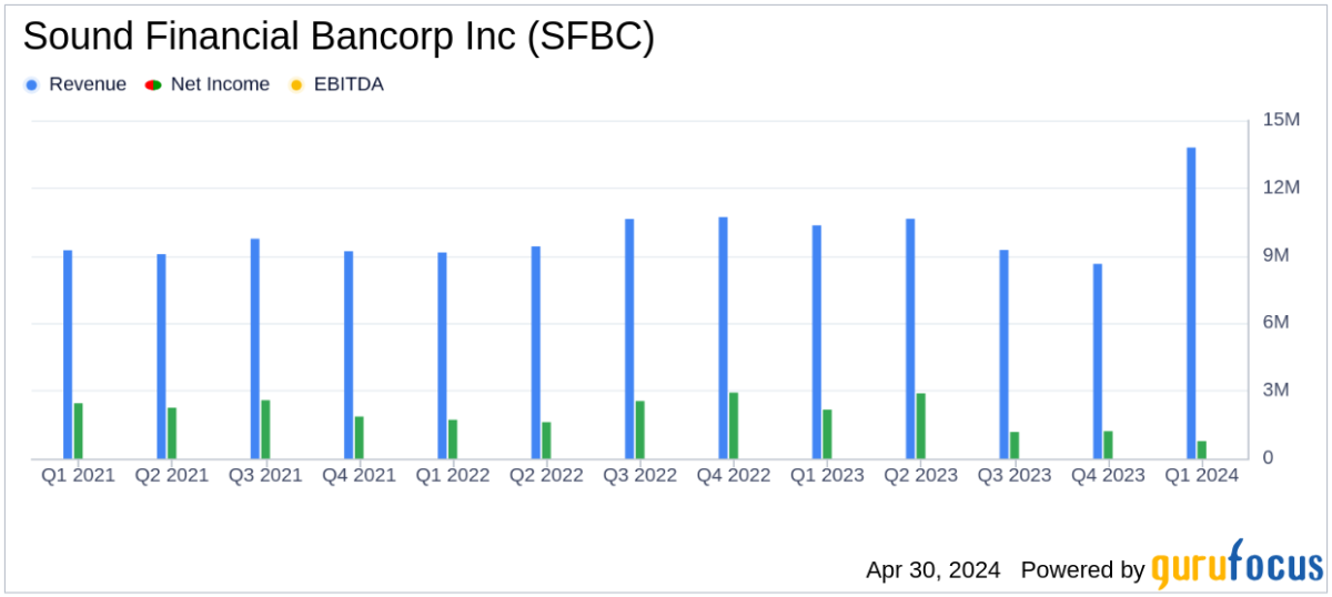 Sound Financial Bancorp Inc Reports Decline in Q1 2024 Earnings - Yahoo Finance
