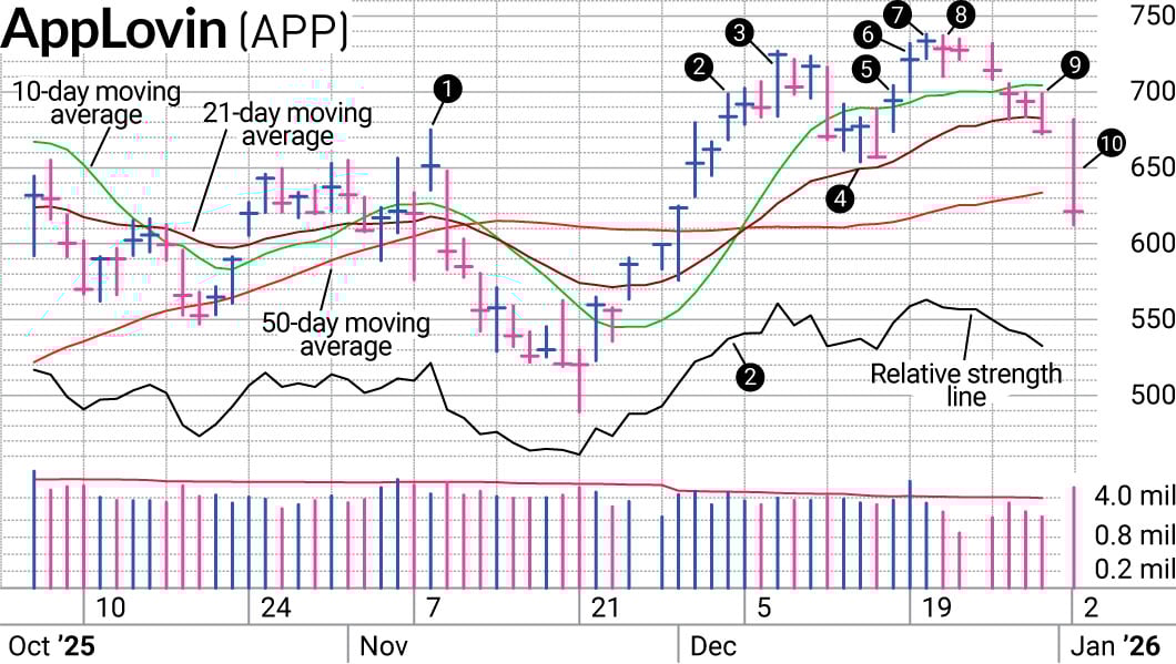 How We Kept AppLovin Stock Positive Before Software Took Its Hit