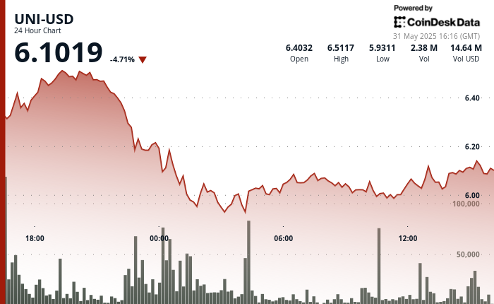 Uniswap’s UNI Rebounds After Wild 11% Swing Amid Trade Tensions