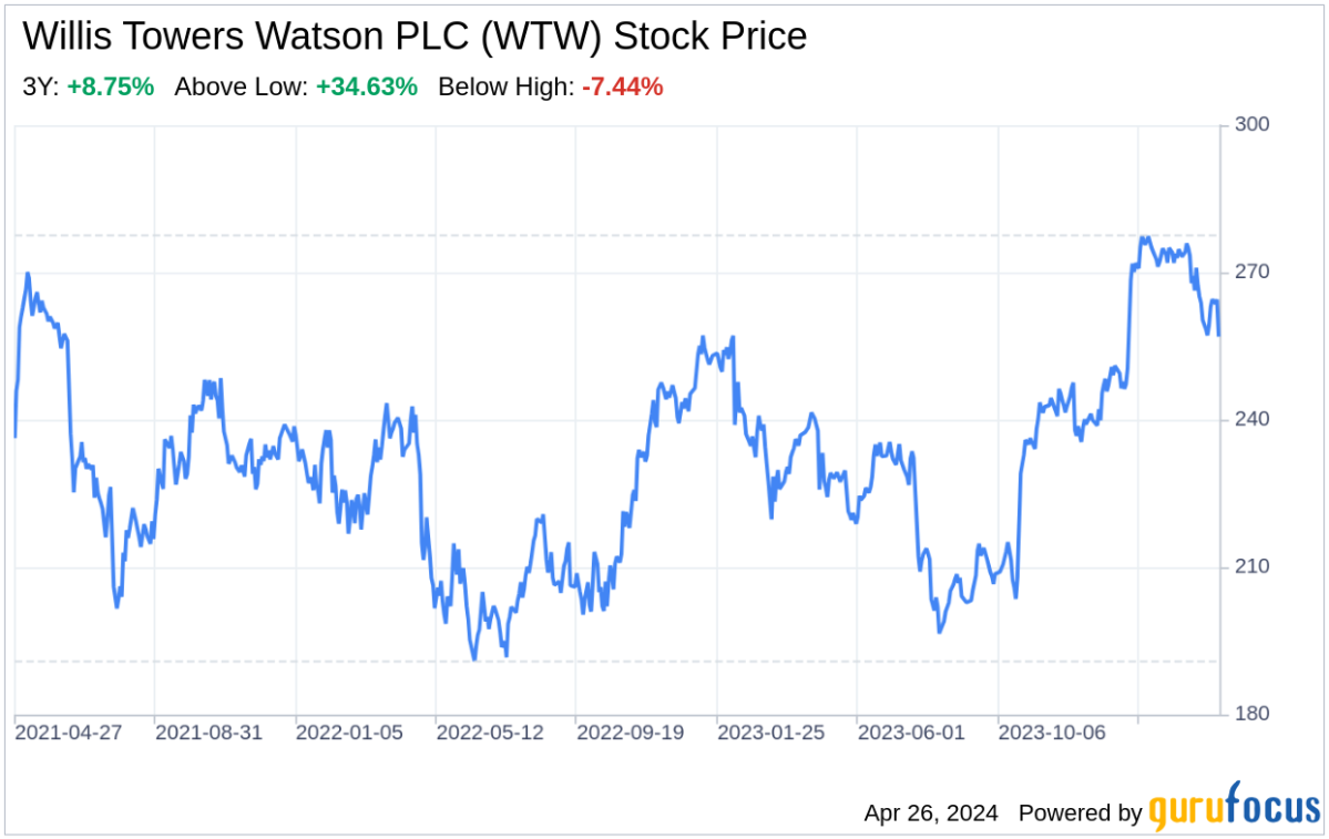 Decoding Willis Towers Watson PLC: A Strategic SWOT Insight - Yahoo Finance