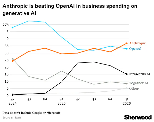 Anthropic has surged past OpenAI in capturing business spending on generative AI software