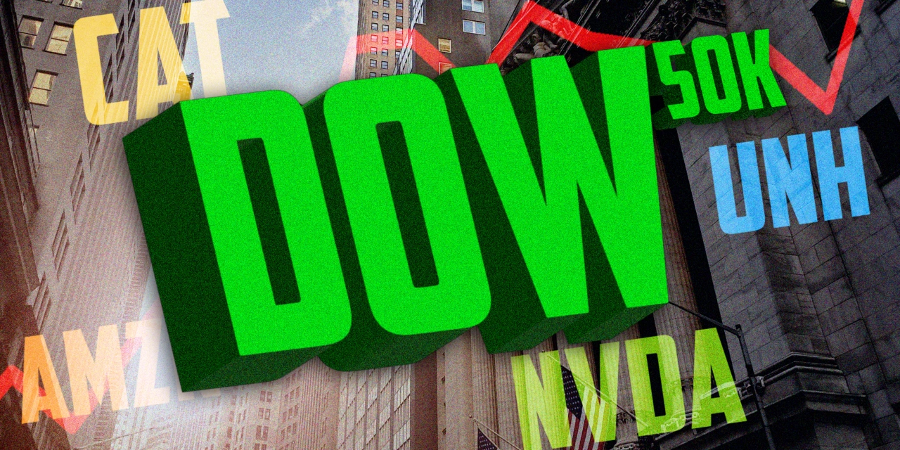 The Dow is about to exit correction territory, showing the old-school economy’s role in the AI boom