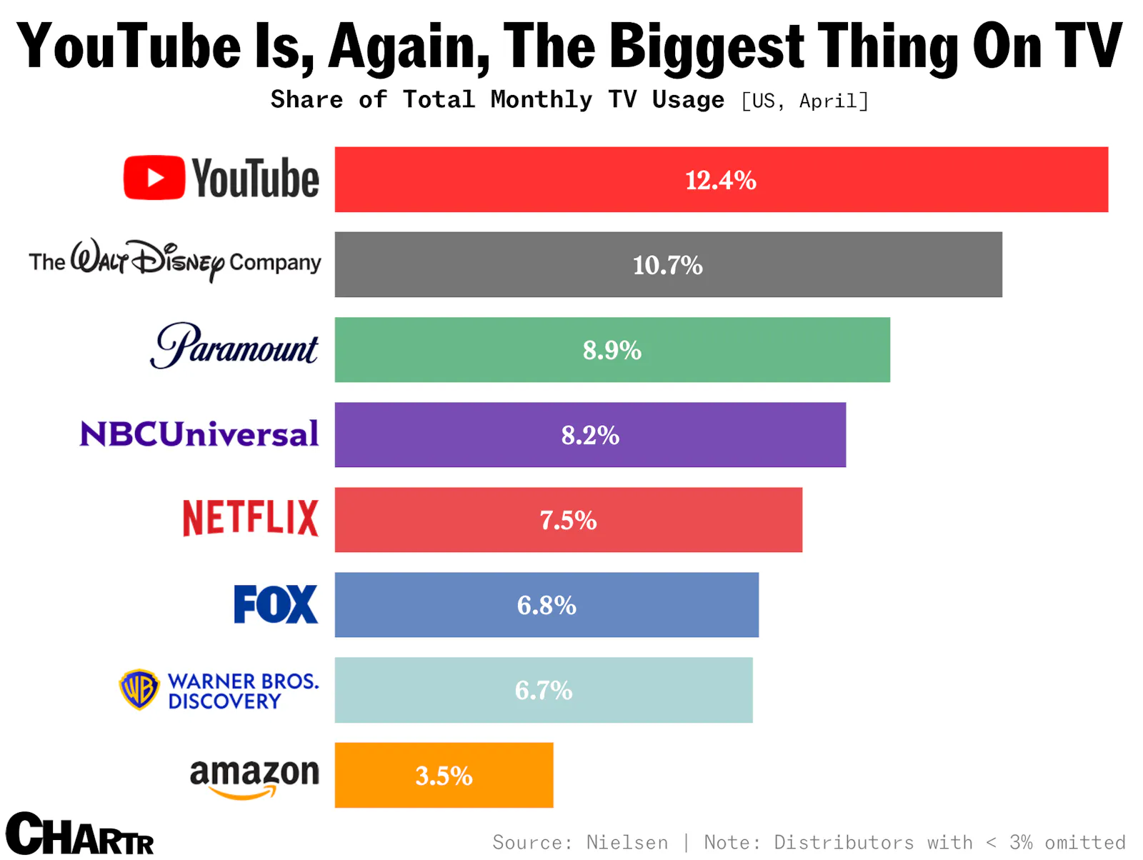 YouTube is the biggest thing on TV for the third time in three months