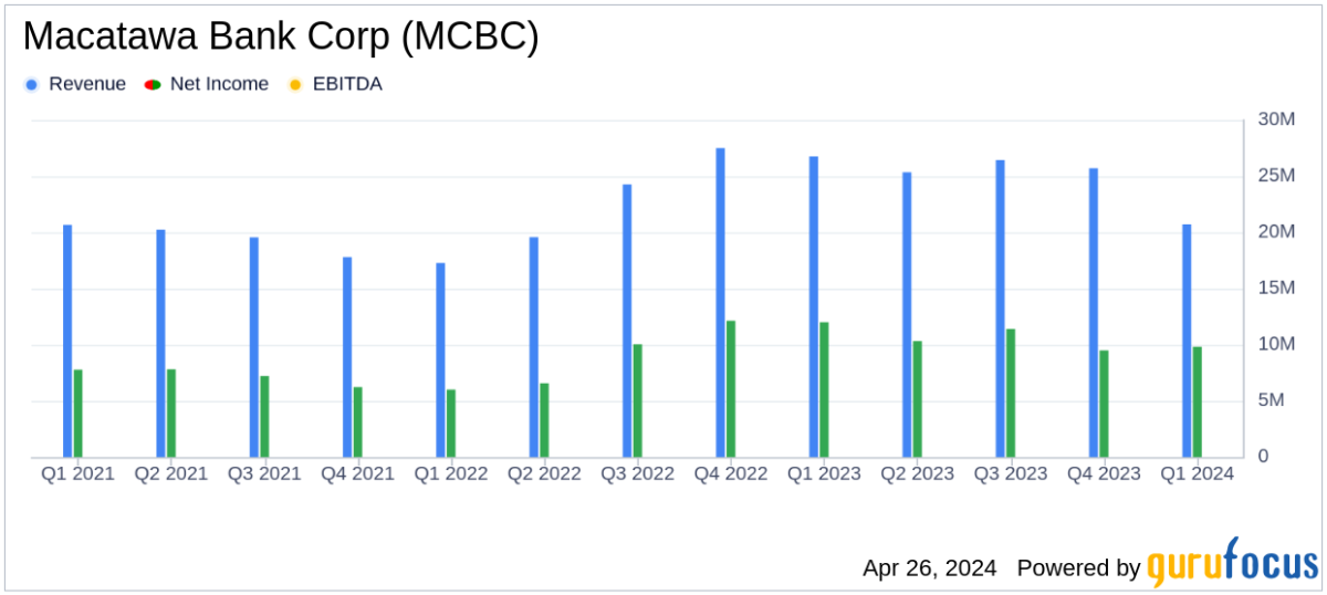 Macatawa Bank Corp Q1 2024 Earnings: Misses Analyst Forecasts Amid Merger Developments - Yahoo Finance