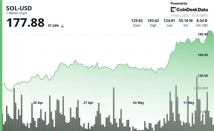 Solana Surges 5% on Heavy Volume and Strengthening DeFi Metrics