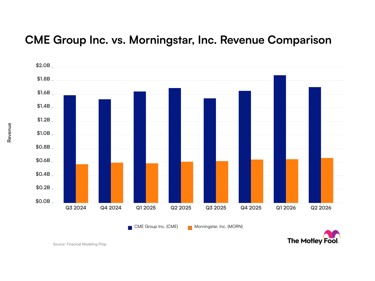 CME vs. Morningstar: Scale vs. Consistent Trajectories in Revenue