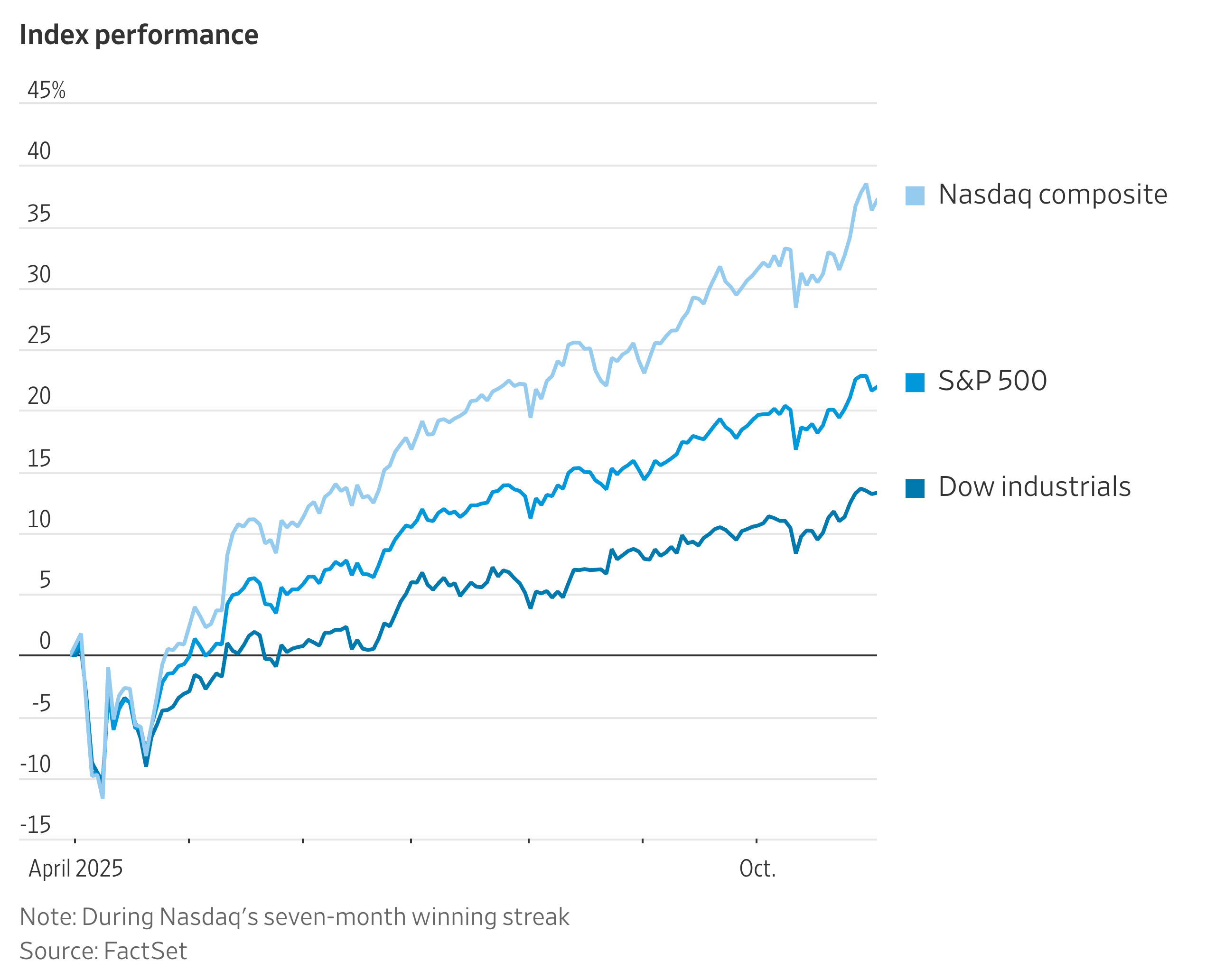 Heard on the Street Friday Recap: Market Streak