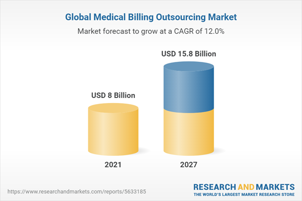 $15.8 Billion Worldwide Medical Billing Outsourcing Industry to 2027 - Featuring eClinicalWorks, GE Healthcare, Genpact and Kareo Among Others - Yahoo Finance