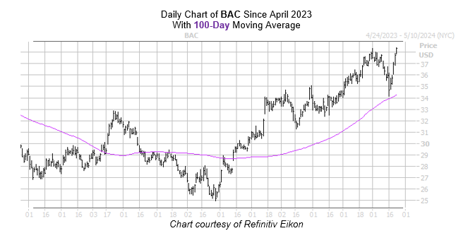 Bull Signal Flashing for Bank Stock - Yahoo Finance