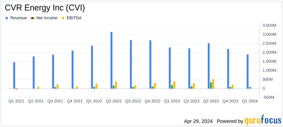 CVR Energy Inc. Q1 2024 Earnings: Performance Amidst Challenges - Yahoo Finance