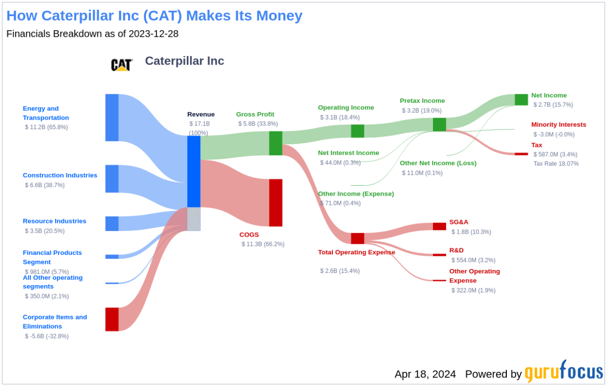 Caterpillar Inc's Dividend Analysis - Yahoo Finance