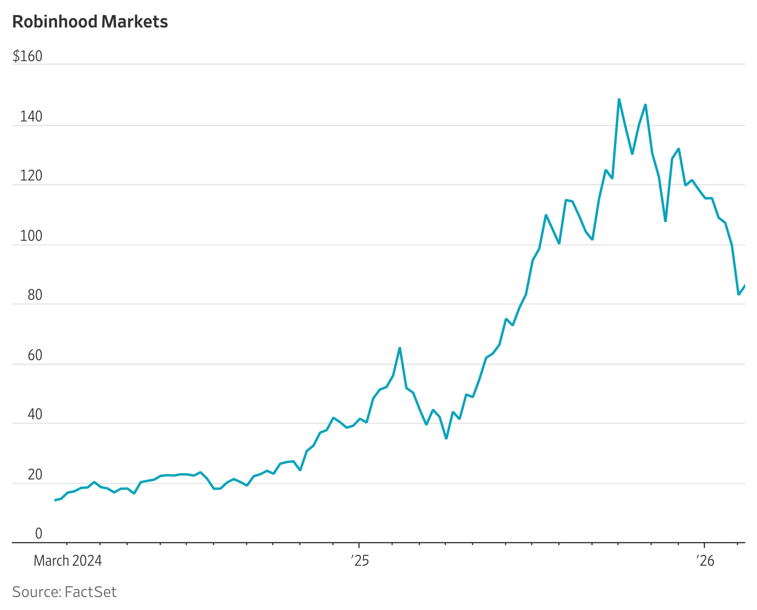 Robinhood Earnings, by the Numbers