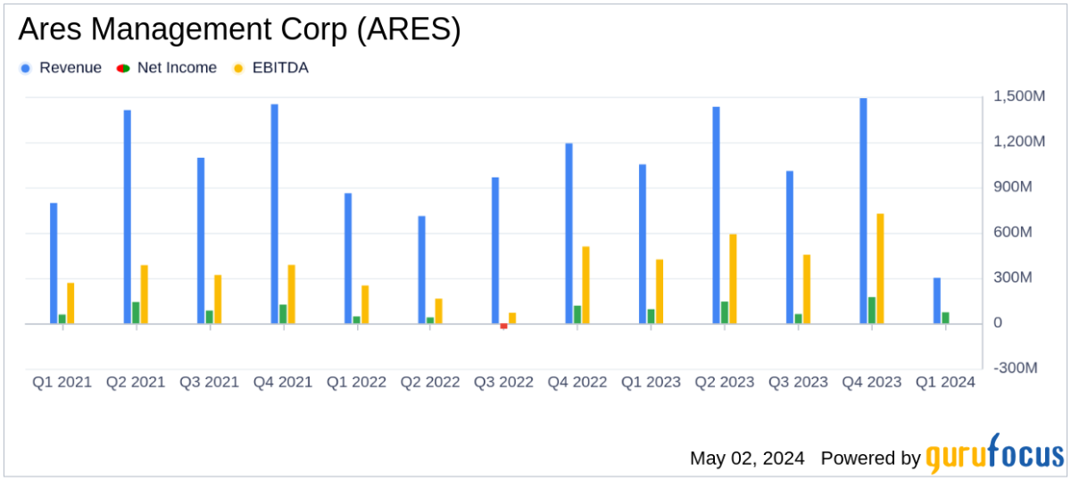 Ares Management Corp Reports Mixed Q1 2024 Results: Misses EPS Estimates, Declares Dividend - Yahoo Finance