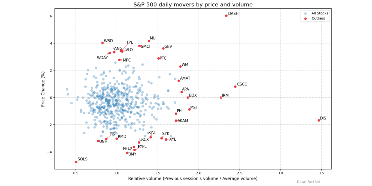 Friday's topsy-turvy session again featured Cisco and Disney as outliers