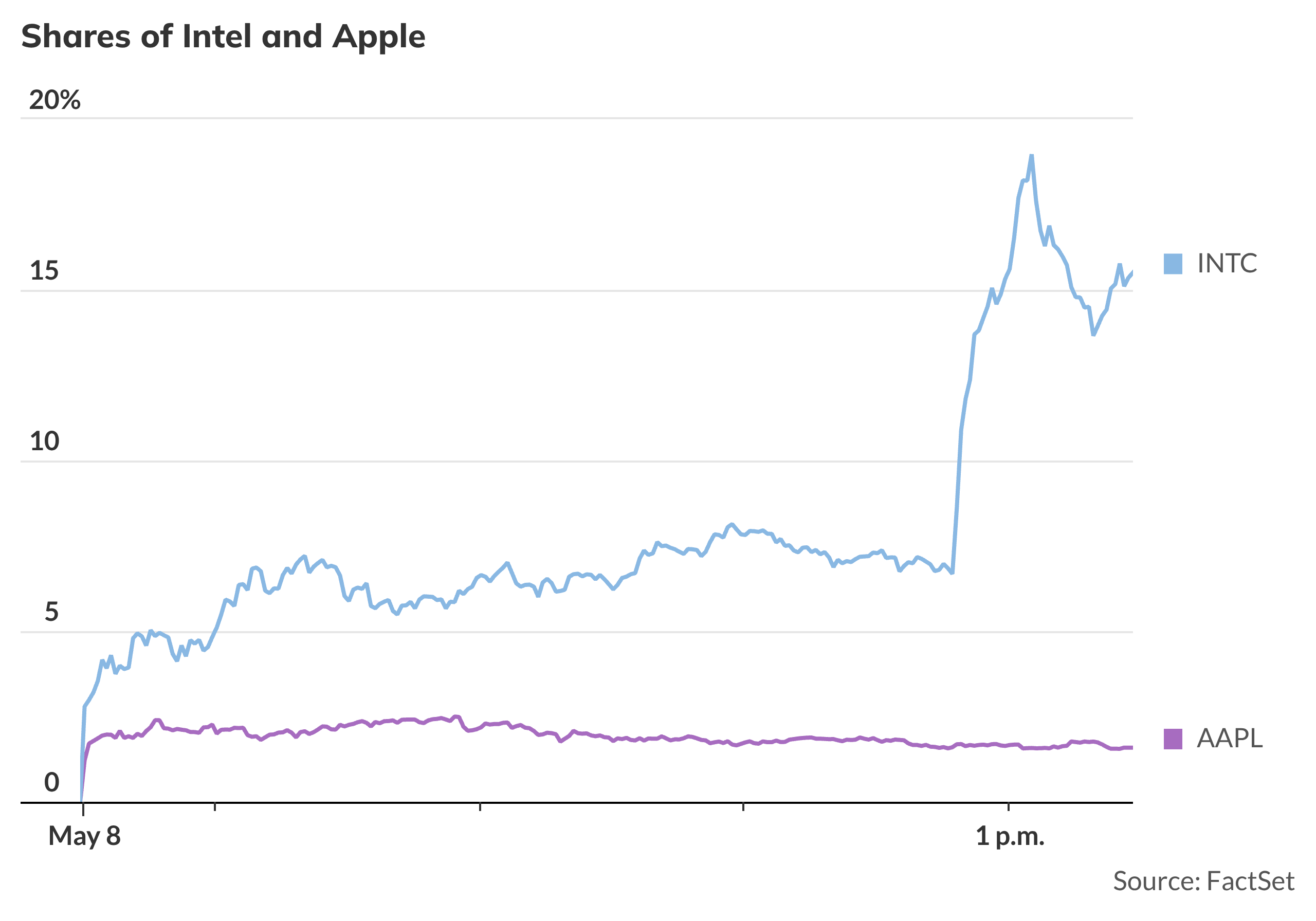 Intel surges after reportedly reaching preliminary chip agreement with Apple