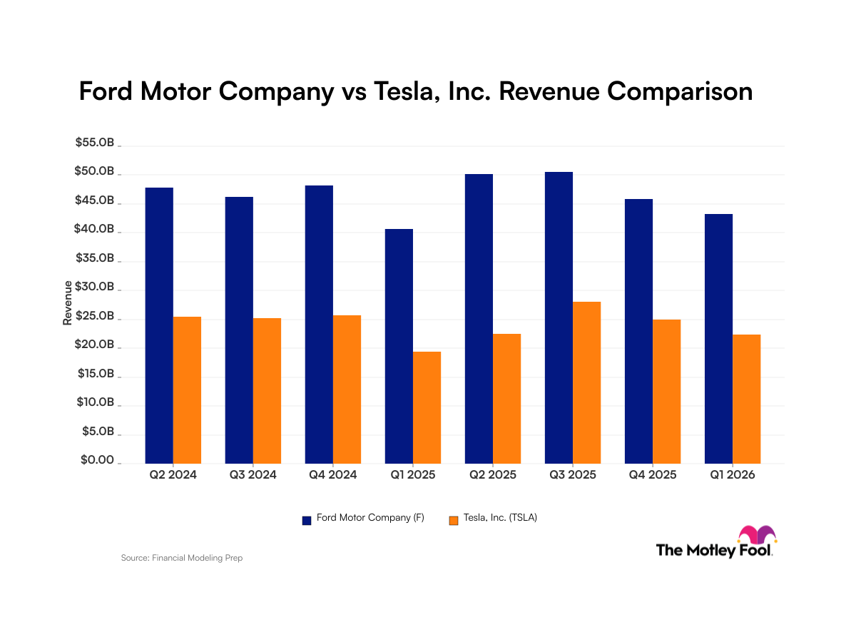 Ford Motor vs. Tesla: What The Revenue Trends of These Automotive Giants Tell Investors