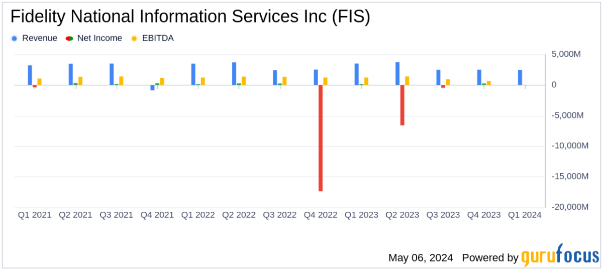Fidelity National Information Services Inc Reports First Quarter 2024 Earnings: Exceeds ... - Yahoo Finance