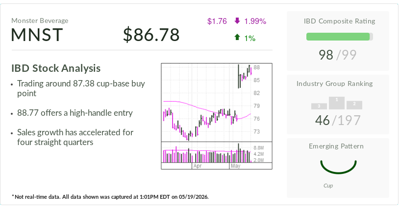 Monster Beverage, Stock Of The Day, Tests Buy Point As Summer Boost Looms