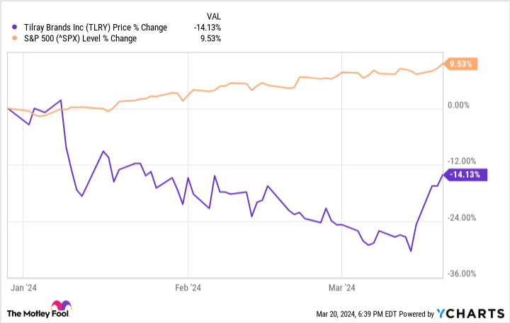 Can Tilray Stock Hit $3 in 2024? - Yahoo Finance