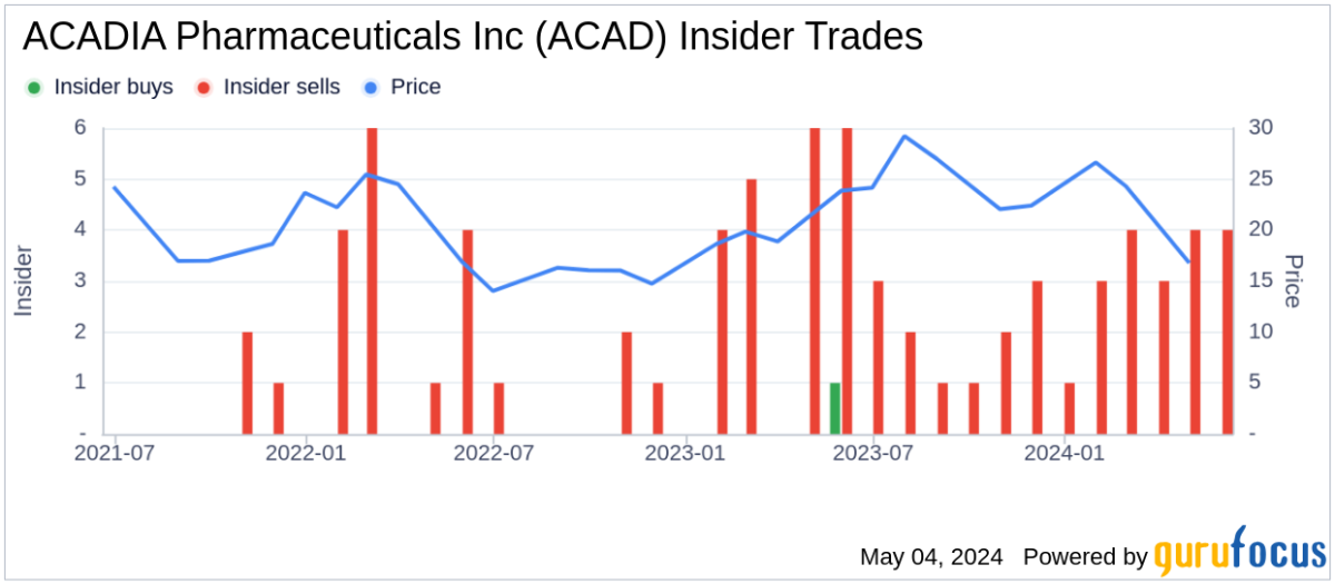 Insider Sale: CEO Stephen Davis Sells Shares of ACADIA Pharmaceuticals Inc - Yahoo Finance