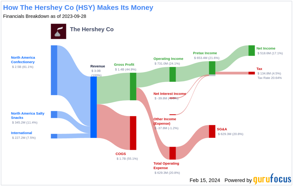 The Hershey Co's Dividend Analysis - Yahoo Finance