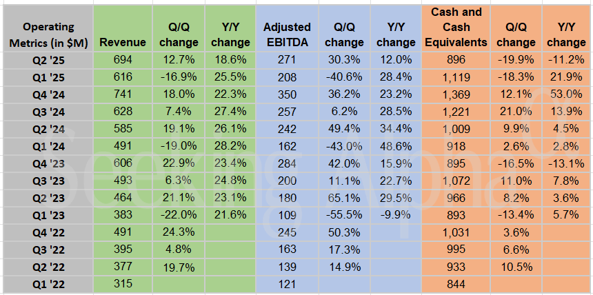 Trade Desk in charts: Adjusted EBITDA continues to grow in double-digits Y/Y in Q2