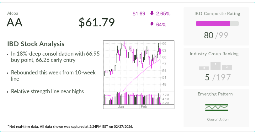 Trump Tariff Winner Alcoa, Stock Of The Day, Near Buy Point