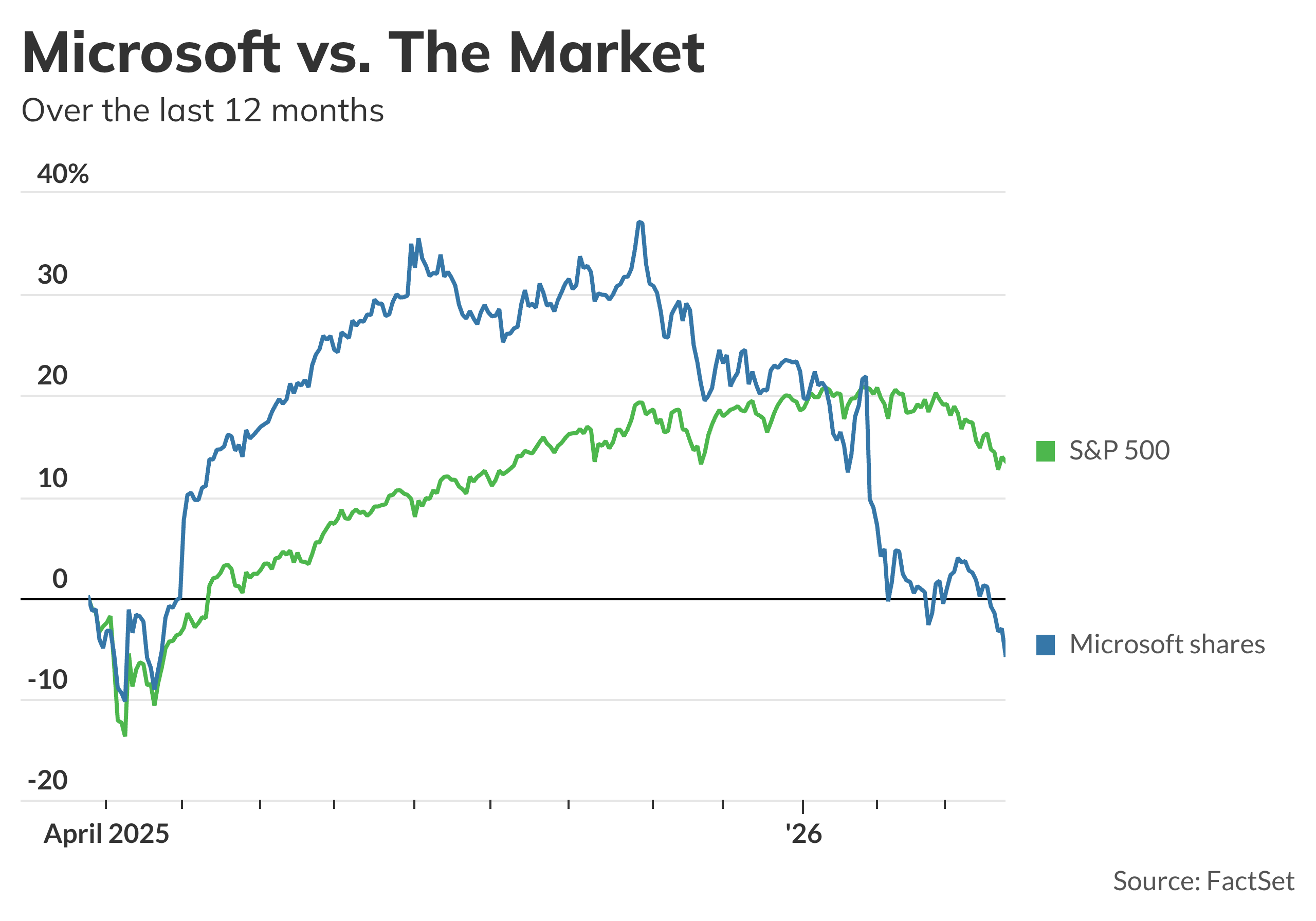 Microsoft strives to rally off 11-month trough, and other early market movers