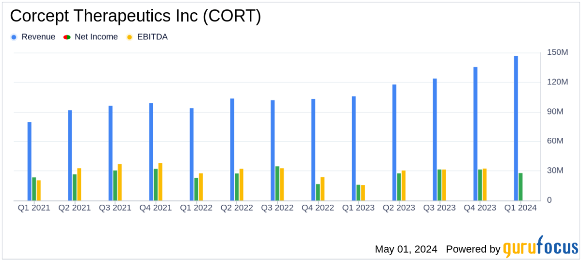 Corcept Therapeutics Inc Outperforms Analyst Estimates in Q1 2024 - Yahoo Finance