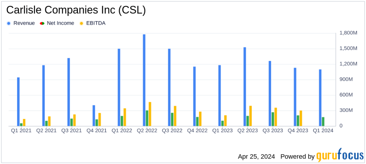 Carlisle Companies Inc Surpasses Analyst Estimates with Strong Q1 2024 Performance - Yahoo Finance