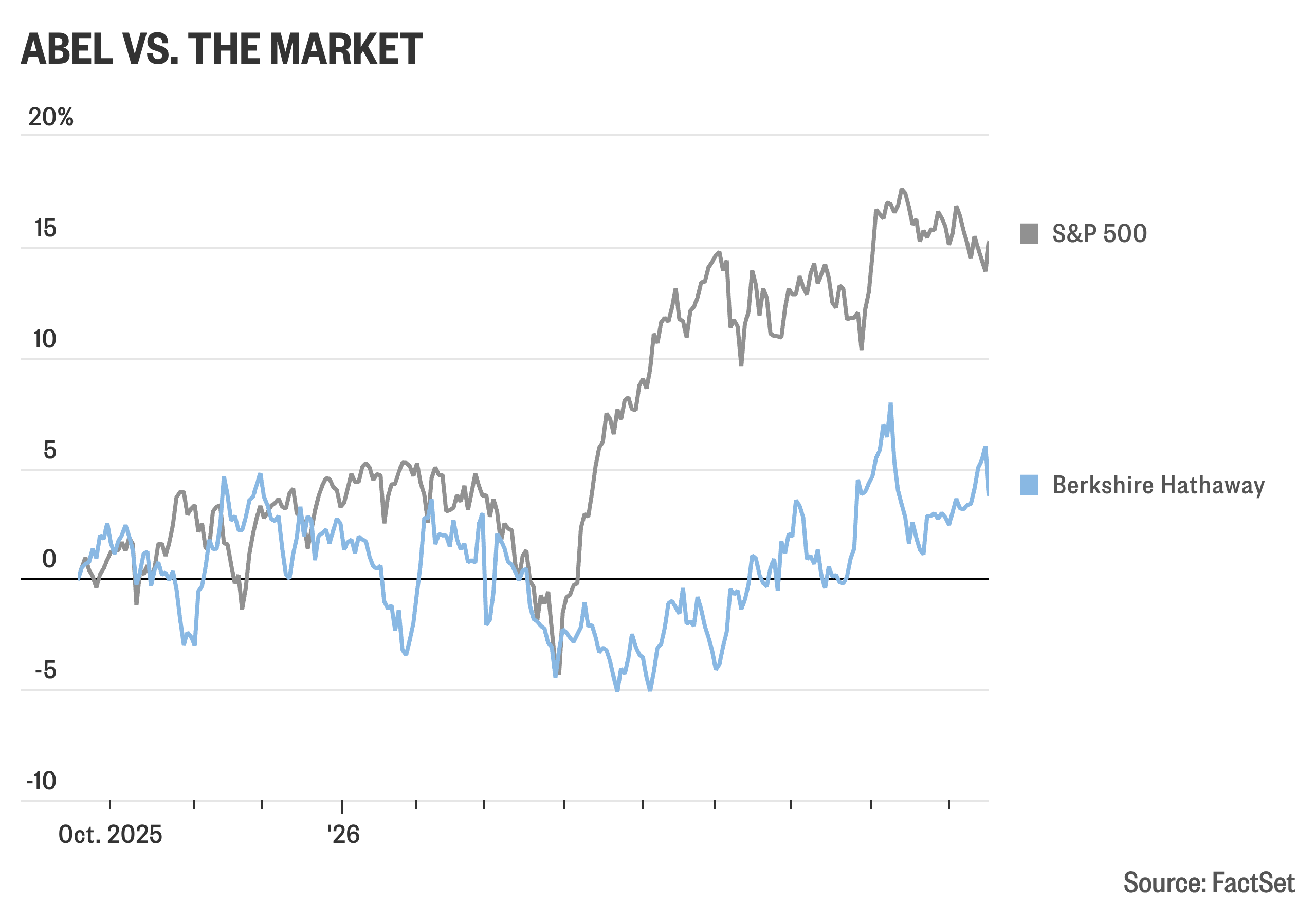 Berkshire Hathaway has underperformed the market since Greg Abel became CEO