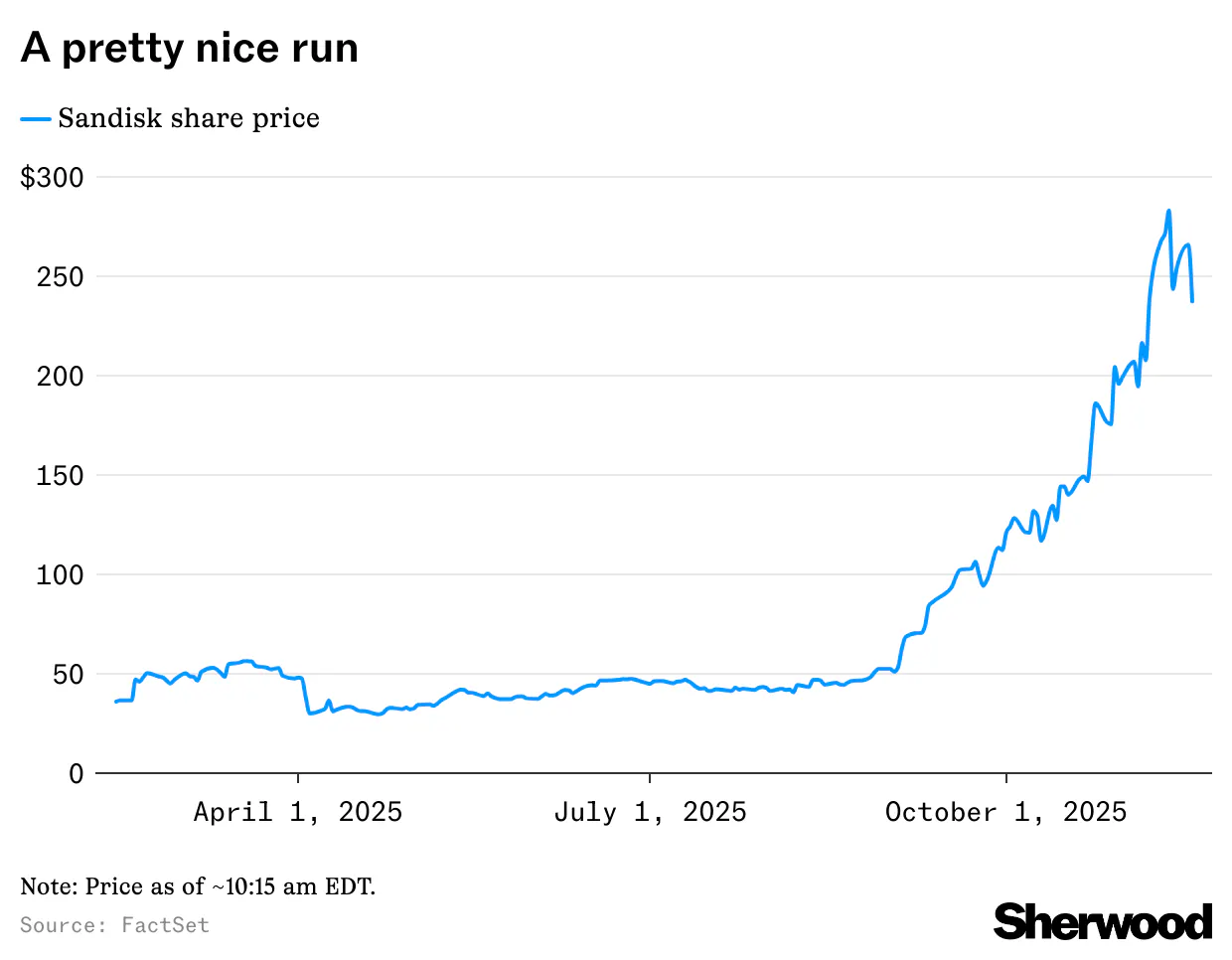 Analyst: Sandisk a candidate for S&P 500 after surge
