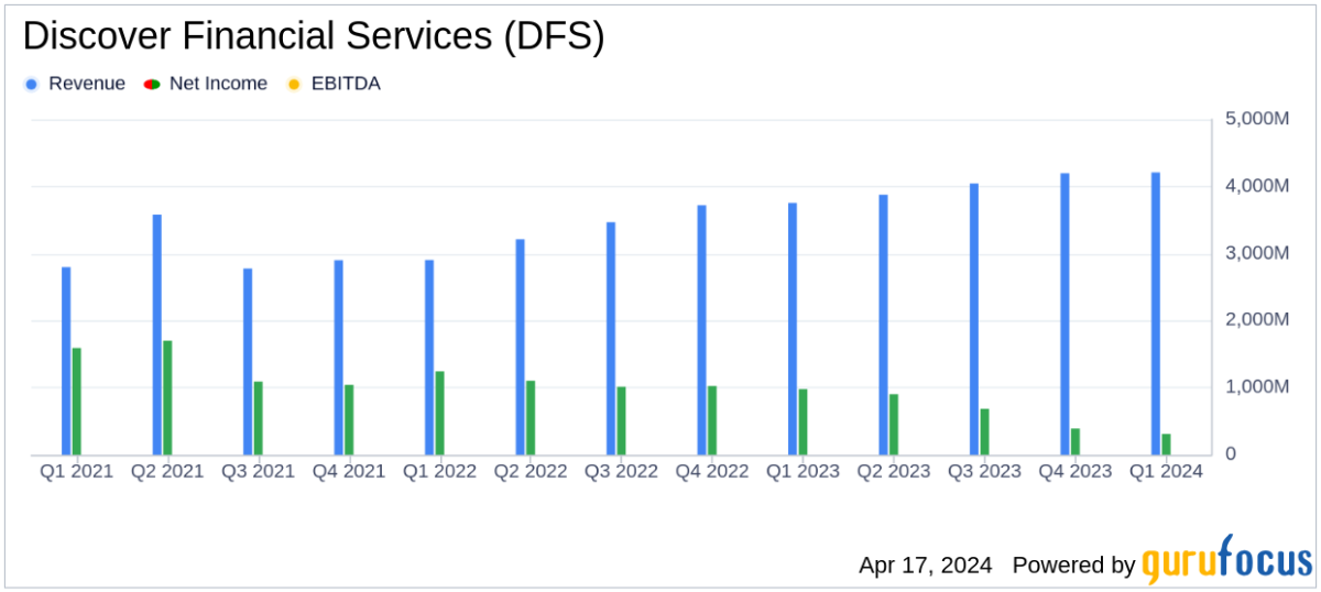 Discover Financial Services Q1 2024 Earnings: Significant Decline from Analyst Expectations - Yahoo Finance