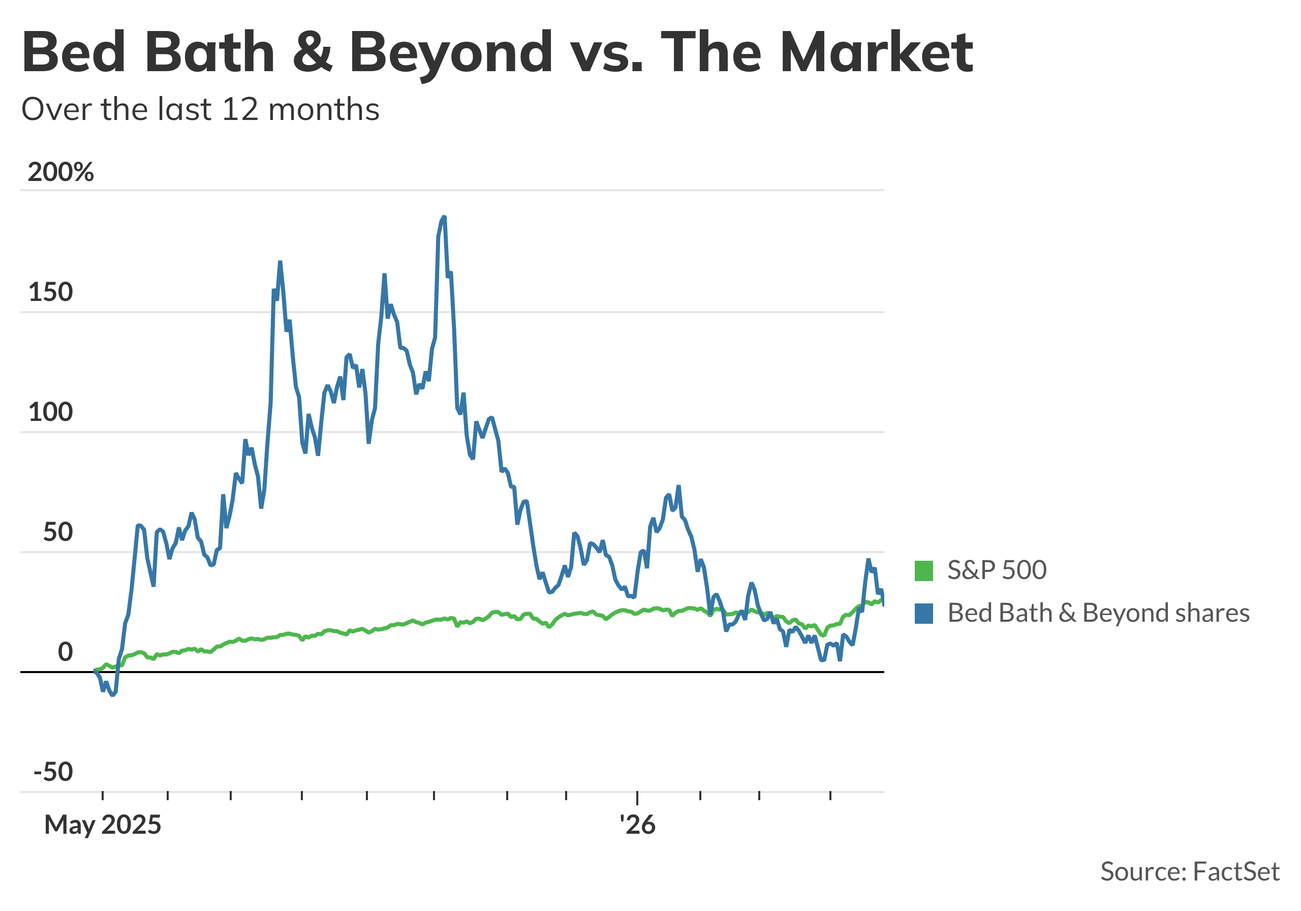 Bed Bath & Beyond's big bounce, and other early market movers