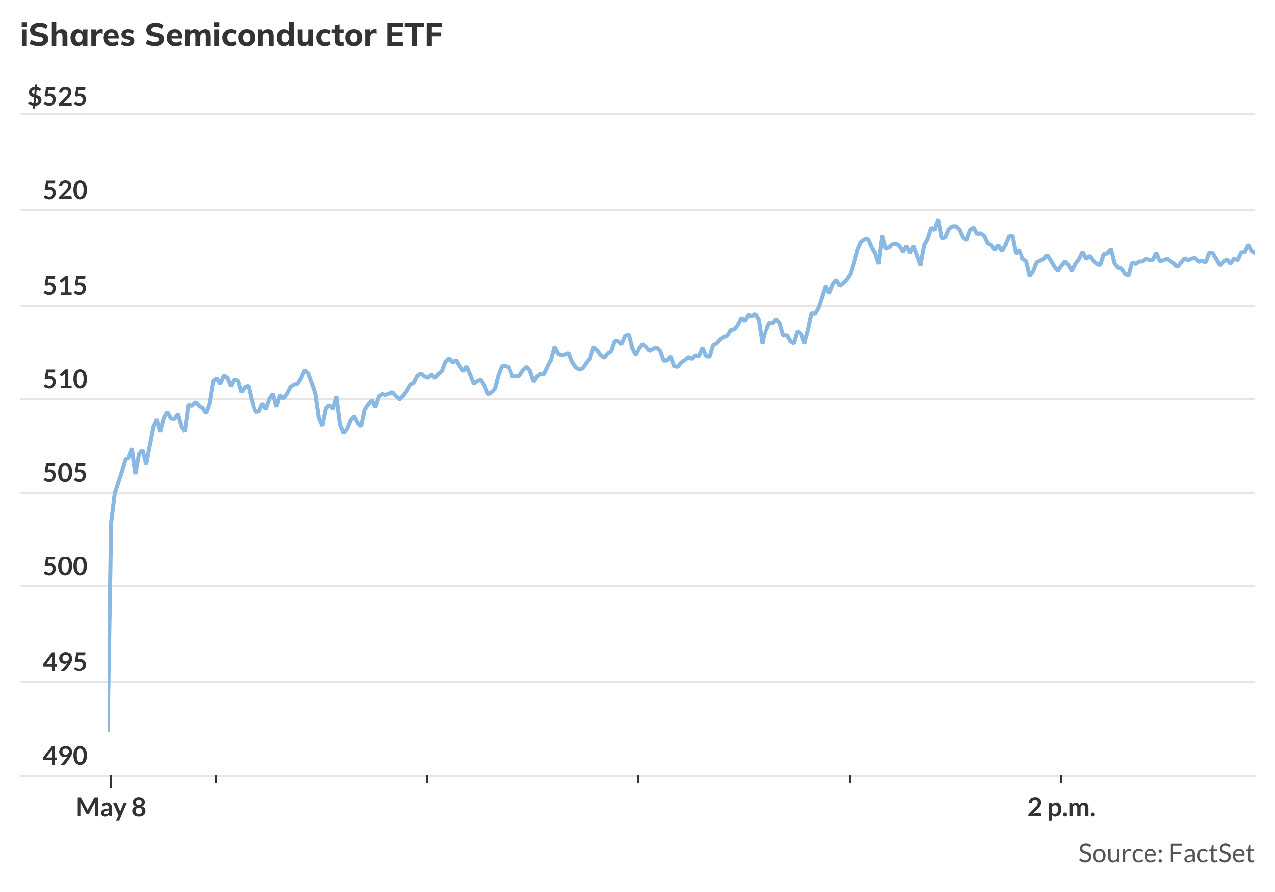 Semiconductor ETFs jump Friday as shares of Micron, Intel and AMD surge