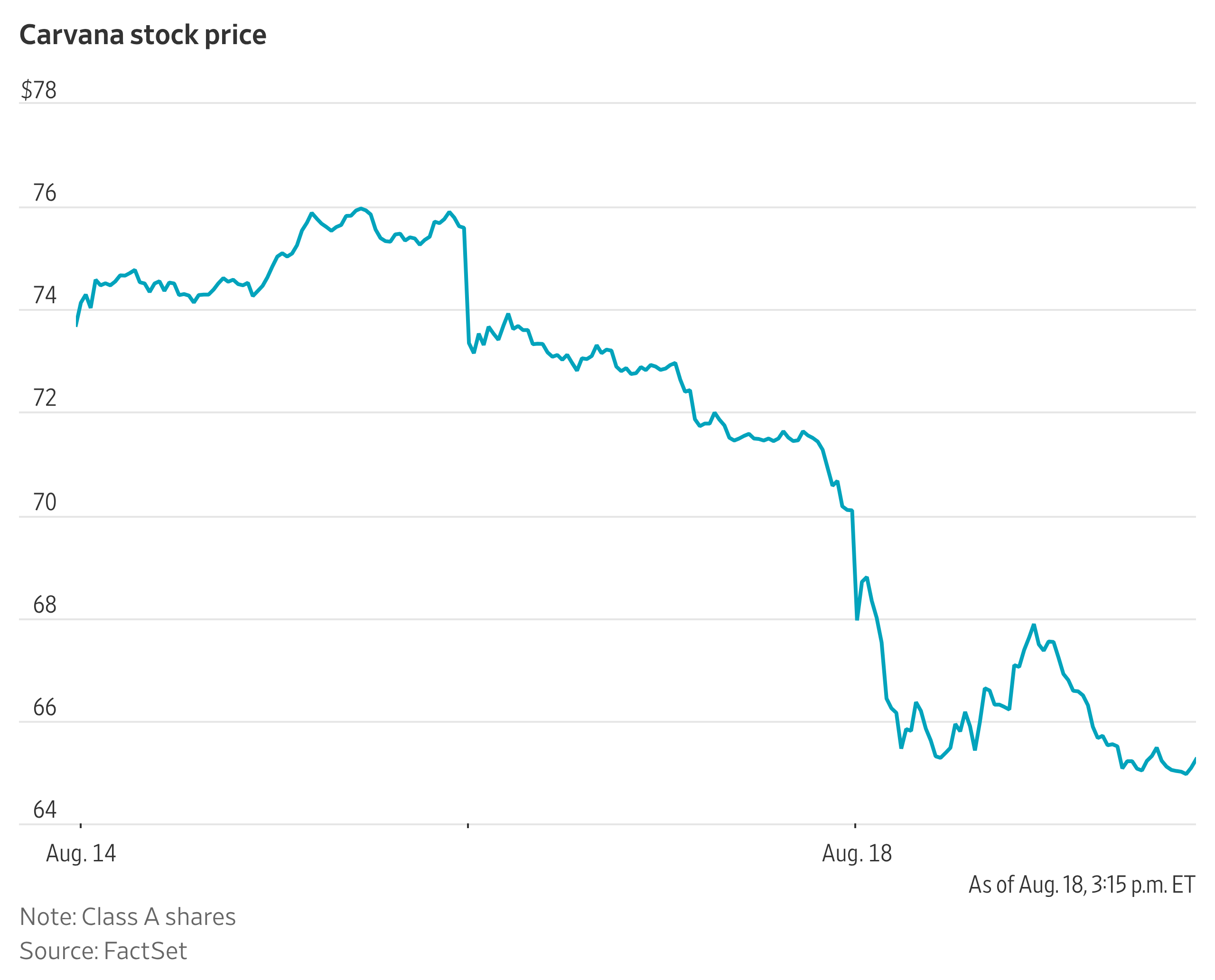 Carvana Stock Falls Amid Concerns About Walter Probe