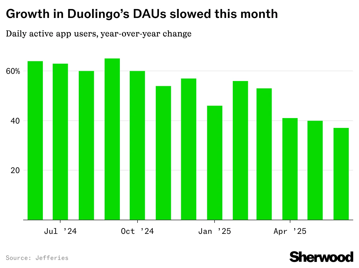Duolingo tumbles 6% after analyst shows deceleration in active users