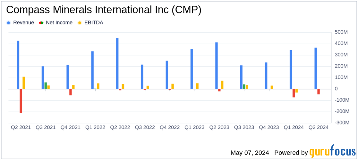 Compass Minerals International Inc Reports Fiscal 2024 Q2 Results: Misses Revenue ... - Yahoo Finance