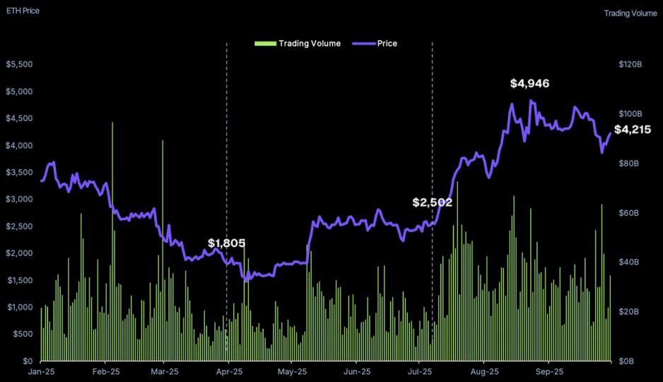 ‘Ether Caught Fire’: ETH Surged as Capital Fled Bitcoin in Q3, CoinGecko Report Finds