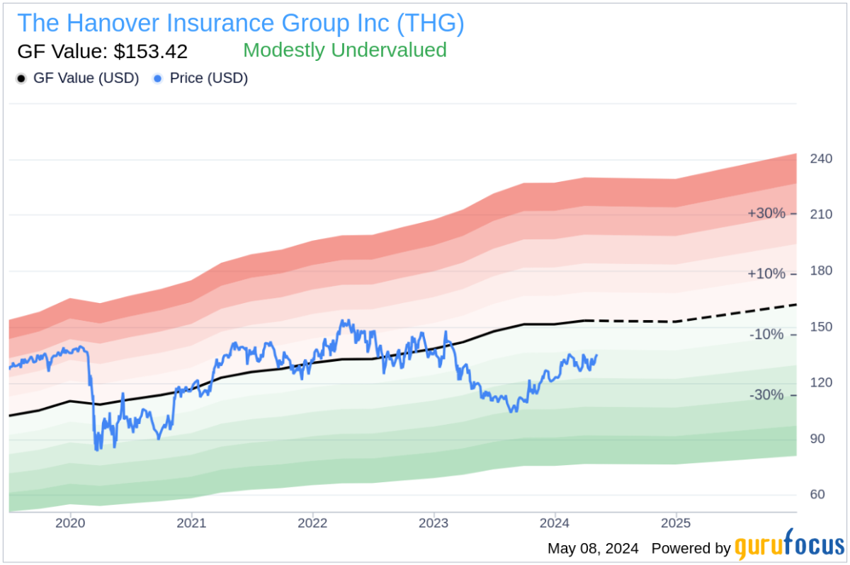 Insider Sale: Executive Vice President Willard Lee Sells Shares of The Hanover Insurance Group ... - Yahoo Finance