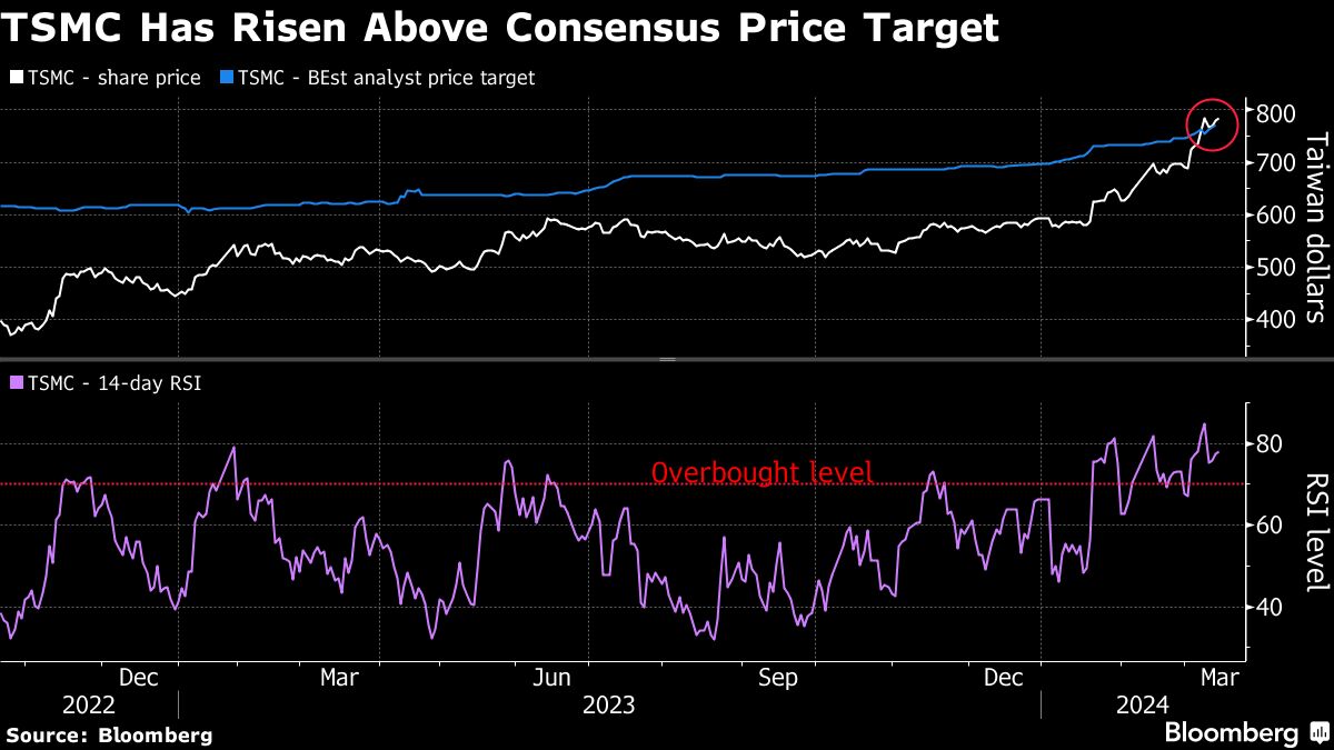 Tsmc deals stock nyse