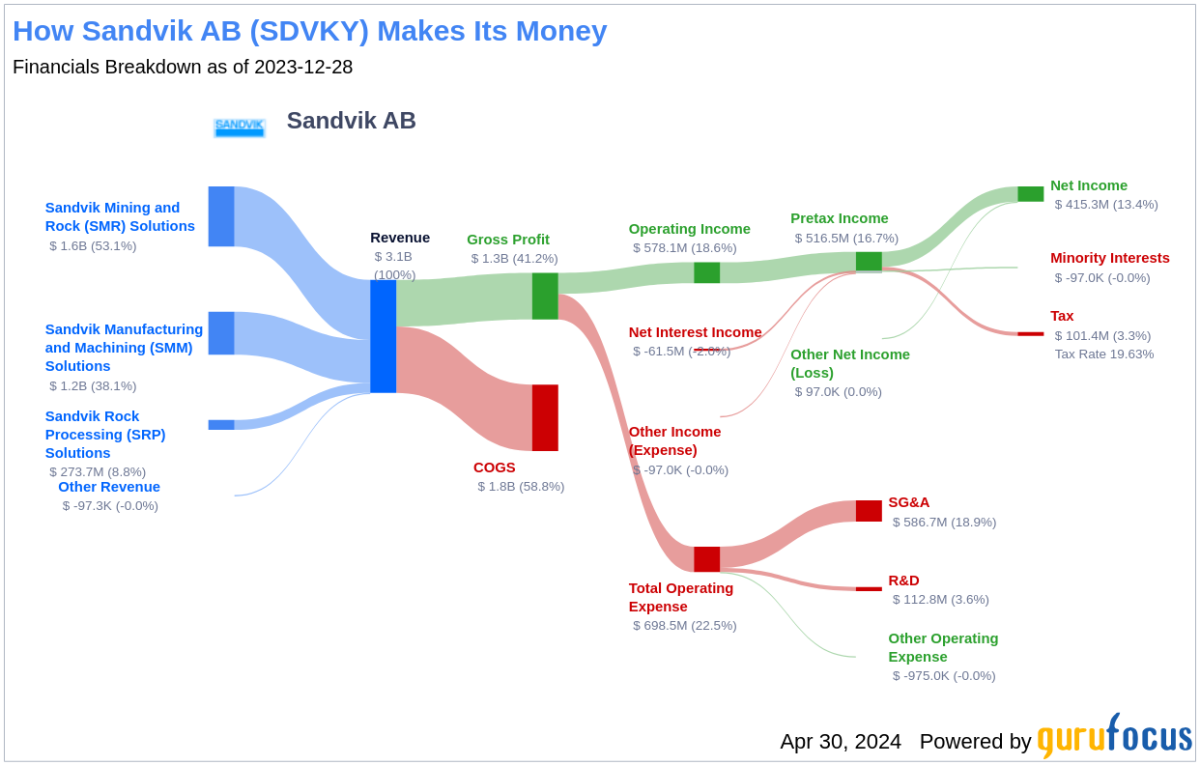 Sandvik AB's Dividend Analysis - Yahoo Finance