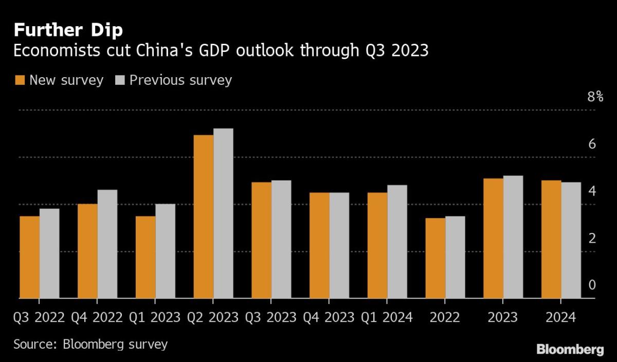 China’s 2023 Growth Outlook at Risk Under Uncertain Covid Policy - Yahoo Finance