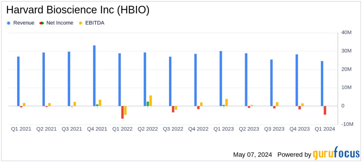 Harvard Bioscience Inc Q1 2024 Earnings: Challenges Persist Amidst Strategic Adjustments - Yahoo Finance