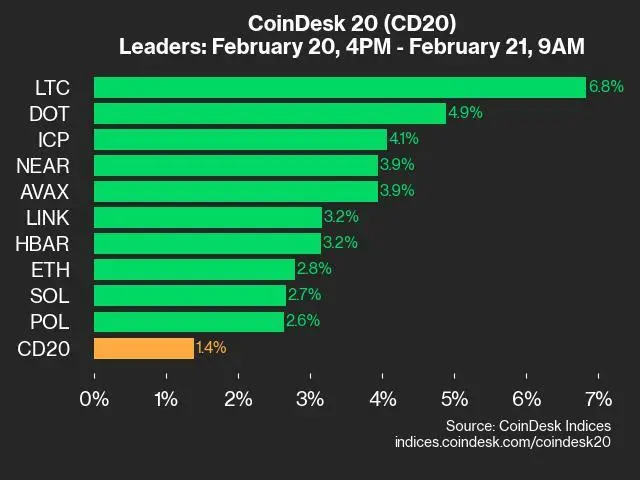 CoinDesk 20 Performance Update: Litecoin Gains 6.8%, Leading Index Higher