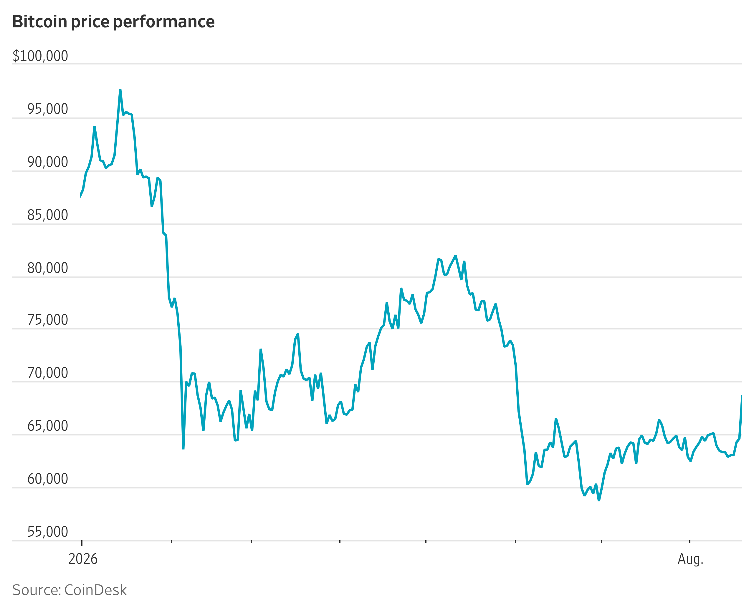 Bitcoin Rises Above $68,000, Crypto Stocks Surge